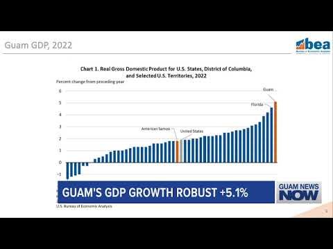 Guam’s GDP Growth Robust +5.1%